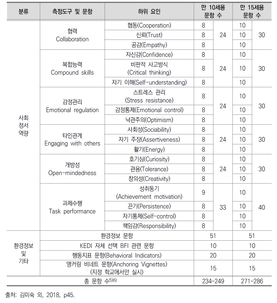 2018년 예비조사 학생용 설문 문항 구성 표