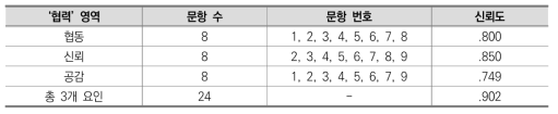 ‘협력’ 영역의 검사 신뢰도 분석 결과