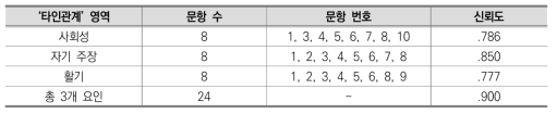 ‘타인관계’ 영역의 검사 신뢰도 분석 결과