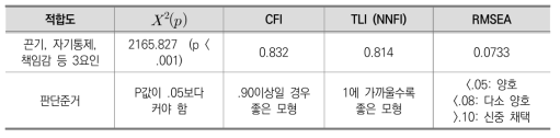 ‘과제수행’ 영역 측정모형의 적합도 지수