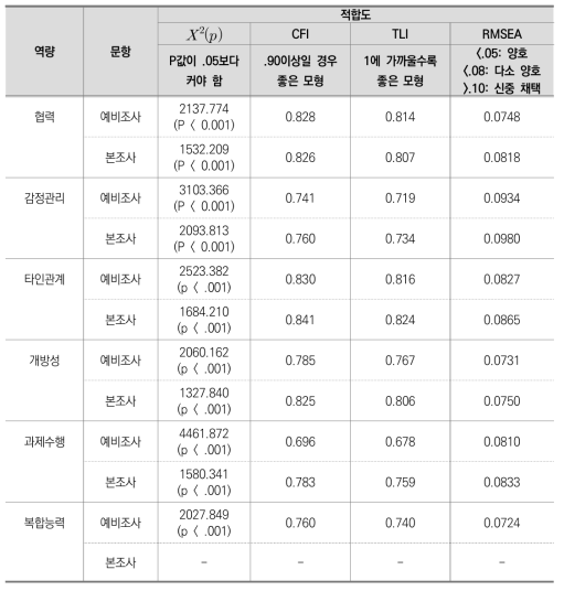 예비조사 문항과 본 조사 문항 간 모형 적합도 비교