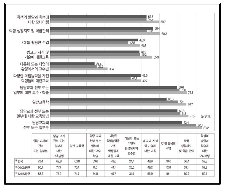 교원양성 프로그램 교육내용 요소별 교사의 준비도 출처: OECD(2019). Chapter 4 Attracting and effectively preparing candidates, (Table I.4.20 Sense of preparedness for teaching) 재구성(https://doi.org/10.1787/888933933083)