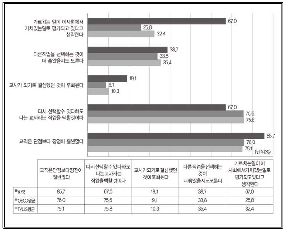 교사의 교직 만족도 출처: OECD(2019). Chapter 4 Attracting and effectively preparing candidates, (Table I.4.34 Teachers＇ job satisfaction with their profession, by teachers＇ teaching experience) 재구성 (https://doi.org/10.1787/888933933083)