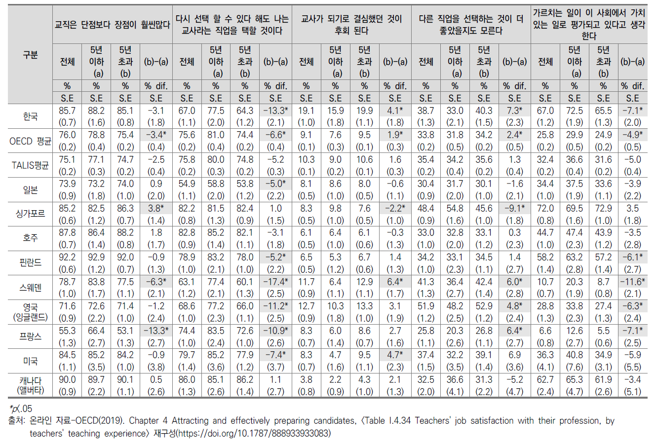 교사의 교직 만족도 주요국 현황 및 경력별 비교