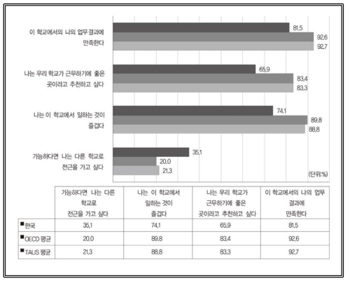 교사 직업 환경 만족도 출처: OECD(2019). Chapter 4 Attracting and effectively preparing candidates, (Table I.4.33 Teachers＇ job satisfaction with their work environment, by teachers＇ teaching experience) 재구성 (https://doi.org/10.1787/888933933083)