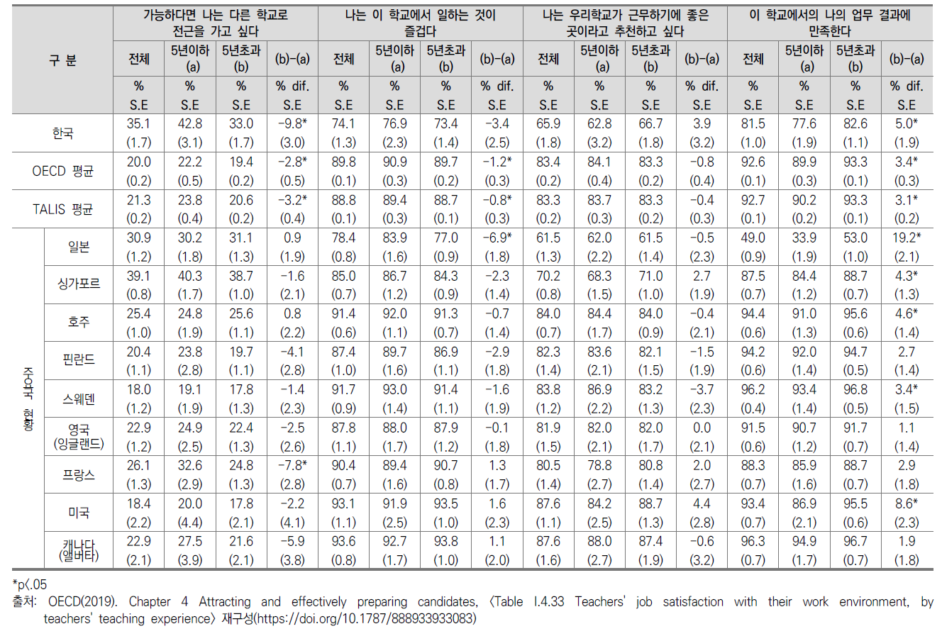 교사 직업 환경 만족도 주요국 현황 및 경력별 비교
