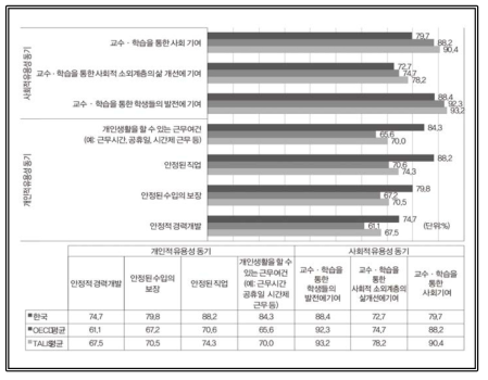 교사의 교직 선택 동기 출처: OECD(2019). Chapter 4 Attracting and effectively preparing candidates, (Table I.4.1 Motivation to join the profession, by teachers′ teaching experience) 재구성 (https://doi.org/10.1787/888933933083)