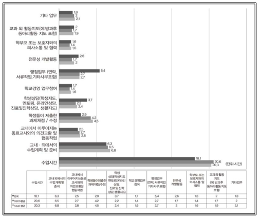 교사의 업무 시간 출처: OECD(2019). Chapter 2 Teaching and learning for the future, (Table I.2.27 Teachers′ working hours) 재구성(https://doi.org/10.1787/888933933045)