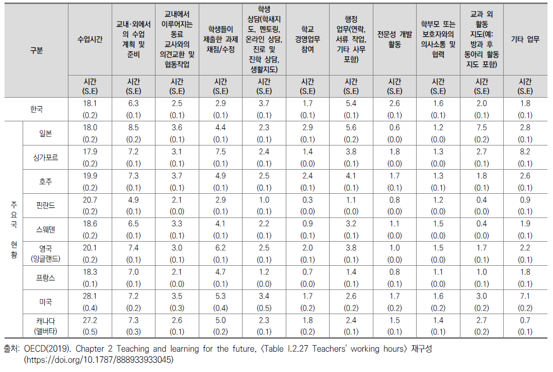 교사의 업무시간 주요국 비교