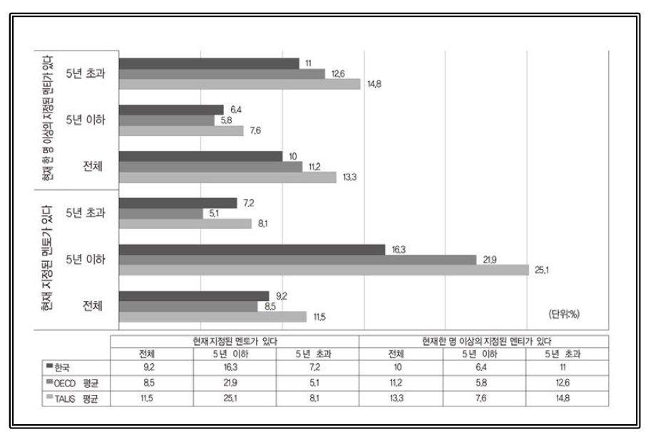 교사들의 멘토링 활동 참여율 출처: OECD(2019). Chapter 4 Attracting and effectively preparing candidates, (Table I.4.64 Peer mentoring, by teachers′ teaching experience) 재구성 (https://doi.org/10.1787/888933933083)