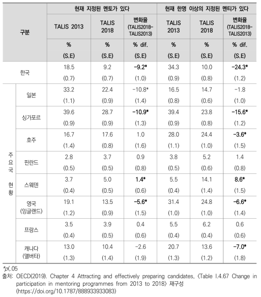 교사들의 멘토링 참여 비율 변화 경향성