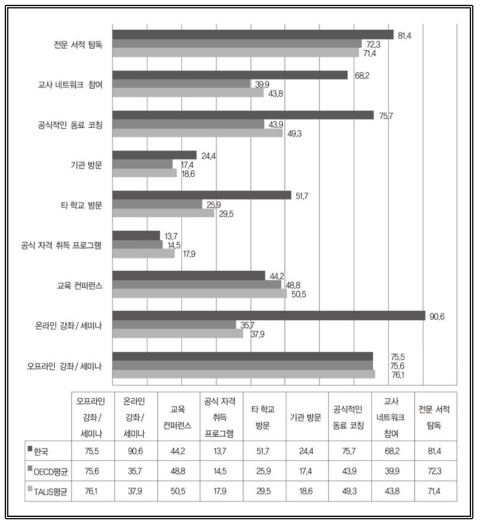 교사들의 전문성 개발 활동 유형별 참여도 출처: OECD(2019). Chapter 5 Providing opportunities for continuous development, (Table I.5.7 Types of professional development undertaken by teachers, by teachers′ teaching experience) 재구성 (https://doi.org/10.1787/888933933102)