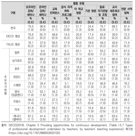 전문성 개발 활동 유형별 참여도 주요국 비교