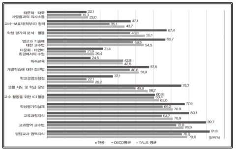 전문성 개발 활동 주제별 참여도 출처: OECD(2019). Chapter 5 Providing opportunities for continuous development, (Table I.5.18 Content of professional development, by teachers′ teaching experience) 재구성 (https://doi.org/10.1787/888933933102)