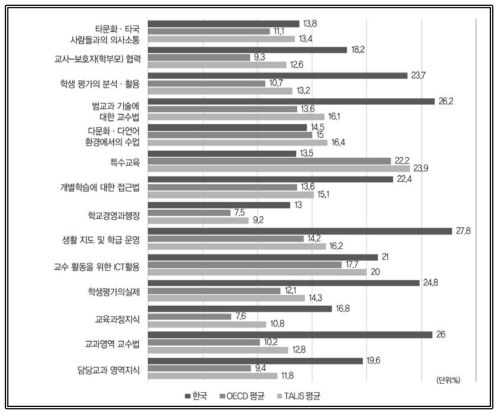 주제별 전문성 개발 활동 필요 정도 출처: OECD(2019). Chapter 5 Providing opportunities for continuous development, (Table I.5.21 Teachers′ needs for professional development) 재구성(https://doi.org/10.1787/888933933102)