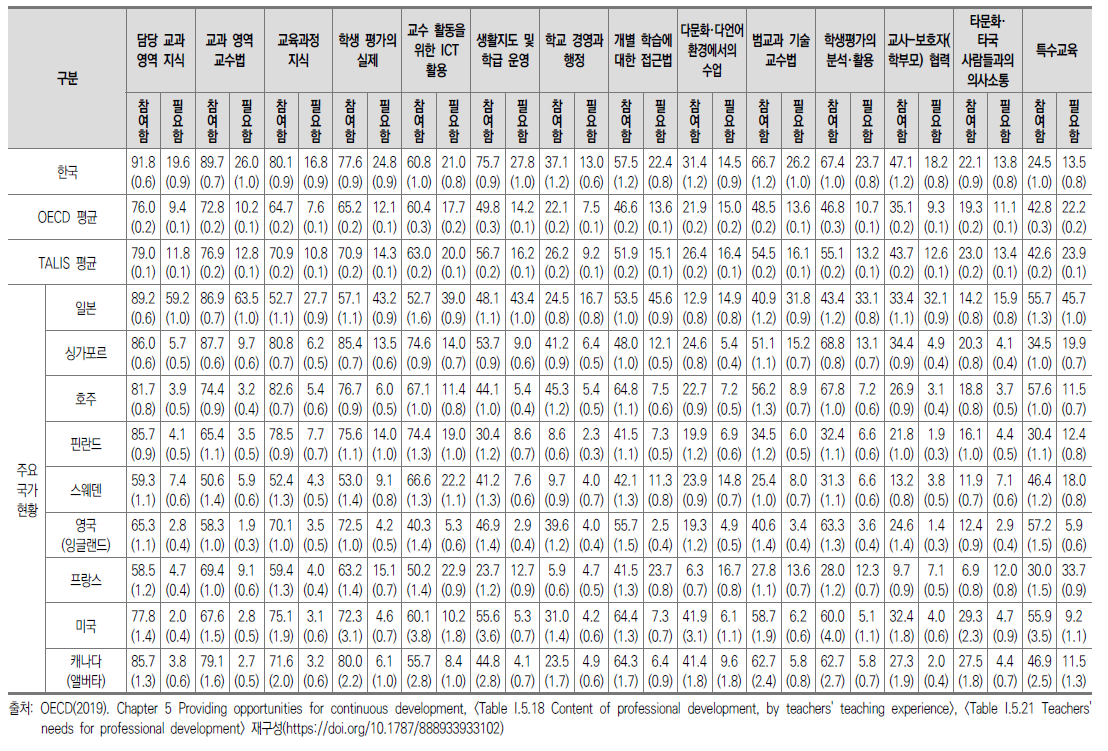 주제별 전문성 개발 활동 참여도와 필요 정도 주요국 비교