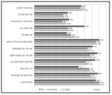 출처: OECD(2019). Chapter 5 Providing opportunities for continuous development, (Table I.5.15 Characteristics of effective professional development, by teachers′ teaching experience) 재구성 (https://doi.org/10.1787/888933933102)