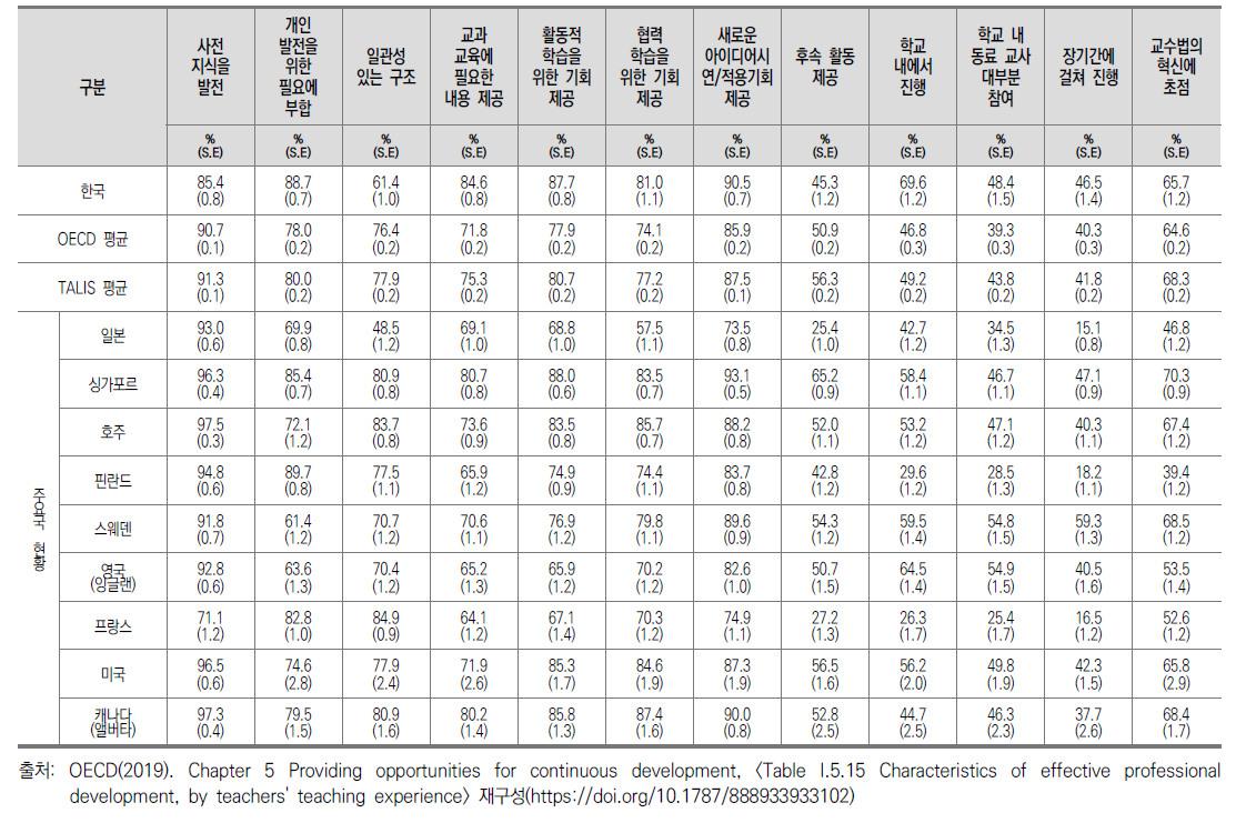 효과적인 전문성 개발 활동의 특징 주요국 비교