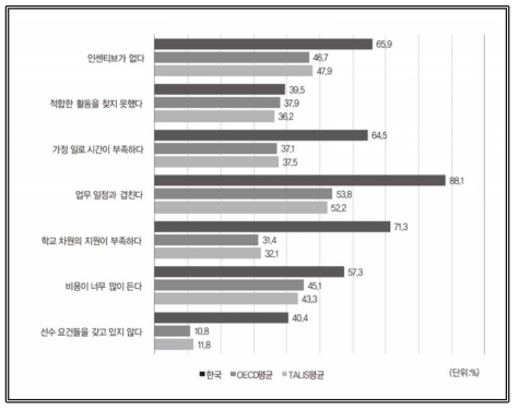 전문성 개발 방해 요인 출처: OECD(2019). Chapter 5 Providing opportunities for continuous development, (Table I.5.36 Barriers to teachers′ participation in professional development) 재구성 (https://doi.org/10.1787/888933933102)