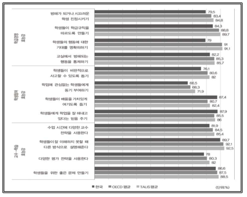 교사 자기 효능감 출처: OECD(2019). Chapter 2 Teaching and learning for the future, (Table I.2.20 Teachers′ self-efficacy, by teachers′ teaching experience) 재구성(https://doi.org/10.1787/888933933045)