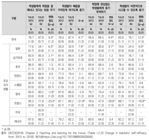 학생참여 효능감 변화 경향성