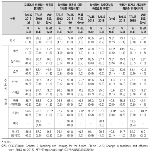 학급경영 효능감 변화 경향성