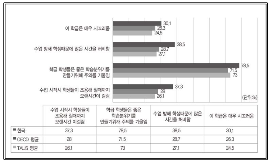 학급 내 수업 분위기 출처: OECD(2019). Chapter 3 The changing landscape of teaching, (Table I.3.50 Classroom discipline) 재구성(https://doi.org/10.1787/888933933064)