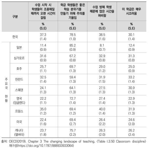 학급 내 수업 분위기 주요국 비교