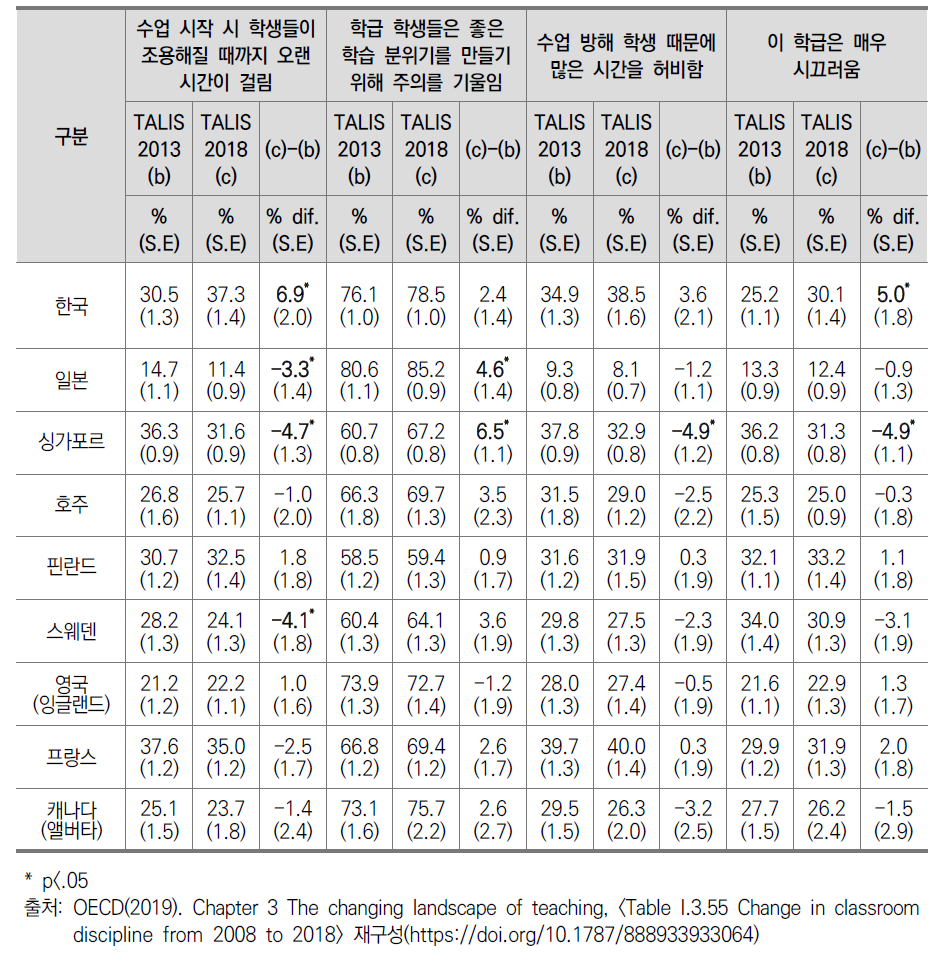 학급 내 수업 분위기 변화 경향성