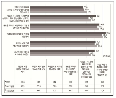 교사의 교수의 명확성을 위한 교수 활동 출처: OECD(2019). Chapter 2 Teaching and learning for the future, (Table I.2.1 Teaching practices) 재구성(https://doi.org/10.1787/888933933045)