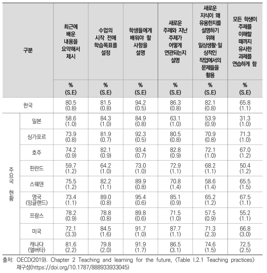 교사의 교수의 명확성을 위한 교수 활동 주요국 비교