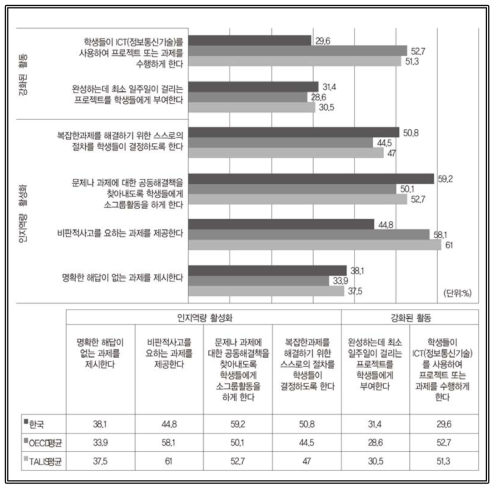 교사의 학생 인지역량 활성화 및 강화된 활동 교수 활동 출처: OECD(2019). Chapter 2 Teaching and learning for the future, (Table I.2.1 Teaching practices) 재구성(https://doi.org/10.1787/888933933045)