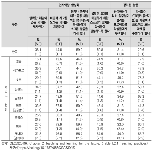 교사의 학생 인지역량 활성화 및 강화된 활동 위한 교수 활동