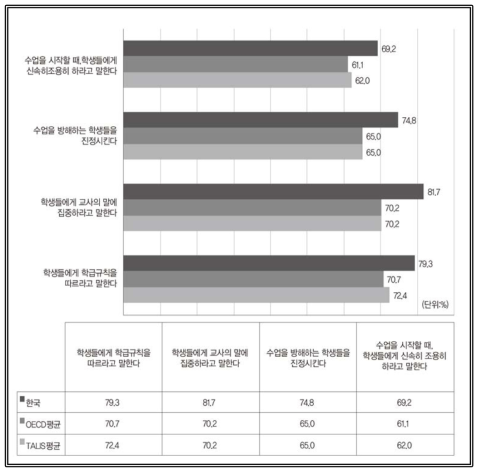 교사의 교실관리를 위한 교수 활동 출처: OECD(2019). Chapter 2 Teaching and learning for the future, (Table I.2.1 Teaching practices) 재구성(https://doi.org/10.1787/888933933045)