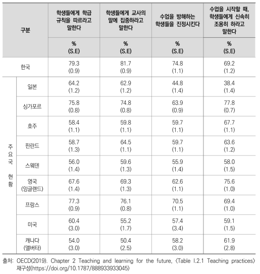 교사의 교실관리를 위한 교수 활동 주요국 비교