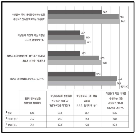 교사의 평가 활동 출처: OECD(2019). Chapter 2 Teaching and learning for the future, (Table I.2.6 Teachers′ assessment practices) 재구성(https://doi.org/10.1787/888933933045)