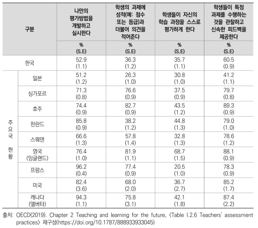 교사의 평가 활동 주요국 비교