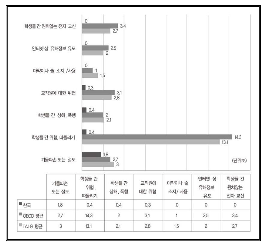 학습 환경의 안전 출처: OECD(2019). Chapter 3 The changing landscape of teaching, (Table I.3.42 School safety) 재구성(https://doi.org/10.1787/888933933064)