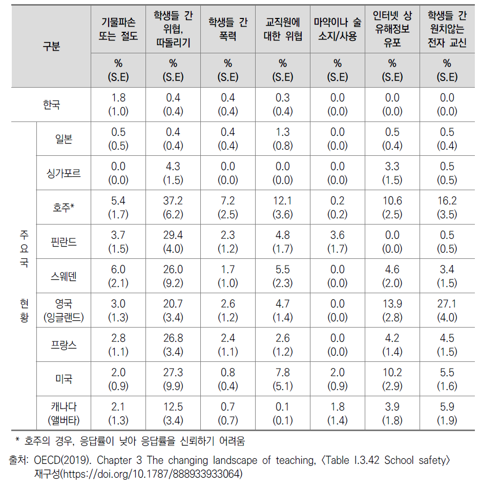 학습 환경의 안전을 위협하는 사건 주요국 비교