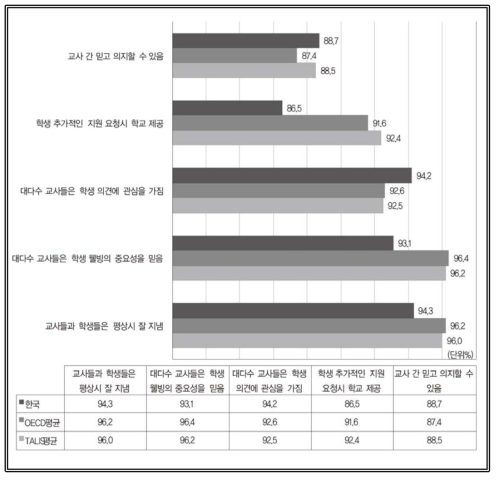 동료교사 및 학생과의 관계 출처: OECD(2019). Chapter 3 The changing landscape of teaching, (Table I.3.46 Teacher-student relations) 재구성(https://doi.org/10.1787/888933933064)