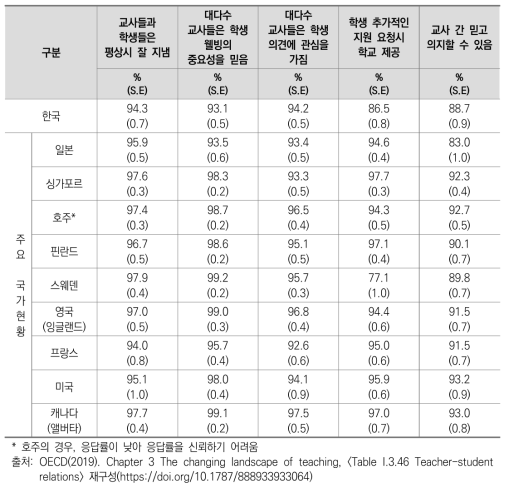 동료교사 및 학생과의 관계 주요국 비교