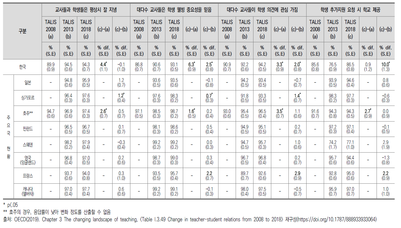 교사가 인식한 교사-학생 관계 변화 경향성