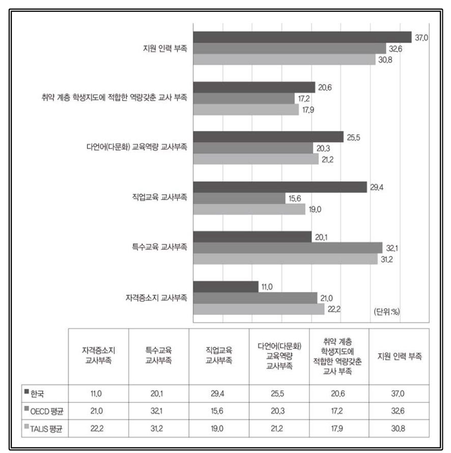 양질의 수업에 영향을 주는 인적 자원의 부족 출처: OECD(2019). Chapter 3 The changing landscape of teaching, (Table I.3.63 Impact of shortages of school resources) 재구성(https://doi.org/10.1787/888933933064)