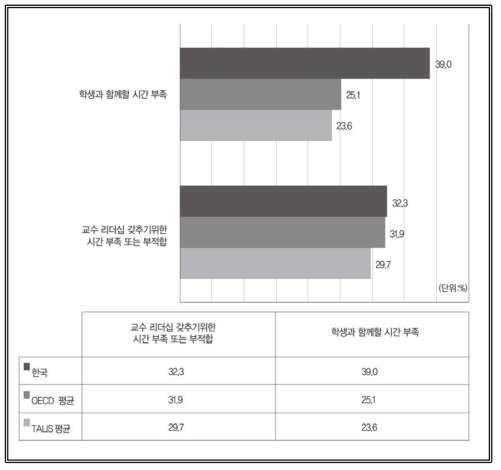 양질의 수업에 영향을 주는 교사 시간의 부족 출처: OECD(2019). Chapter 3 The changing landscape of teaching, (Table I.3.63 Impact of shortages of school resources) 재구성(https://doi.org/10.1787/888933933064)