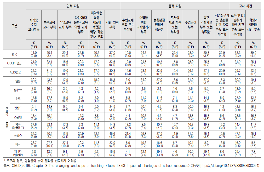 학교 내 인적·물적 자원 및 교사 시간