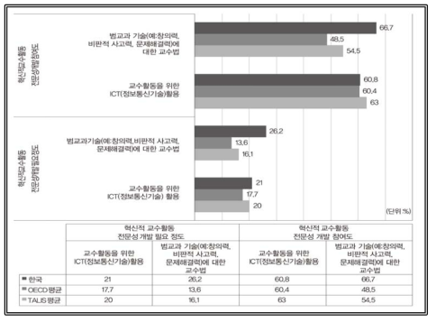 혁신적 교수활동 전문성 개발 필요 정도 및 전문성 개발 참여 출처: OECD(2019). Chapter 5 Providing opportunities for continuous development, (Table I.5.18 Content of professional development, by teachers′ teaching experience),(Table I.5.21 Teachers′ needs for professional development) 재구성(https://doi.org/10.1787/888933933102)