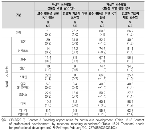 혁신적 교수활동 전문성 개발 필요 정도 및 전문성 개발 참여 주요국 비교