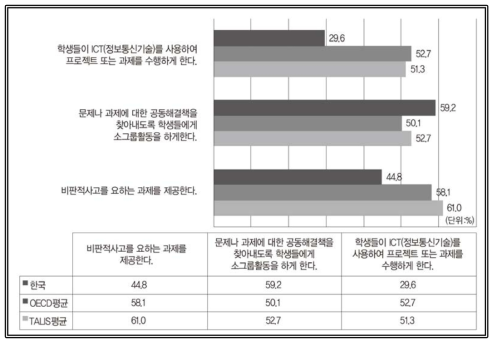 혁신적 교수활동 출처: OECD(2019). Chapter 2 Teaching and learning for the future, (Table I.2.1 Teaching practices) 재구성(https://doi.org/10.1787/888933933045)