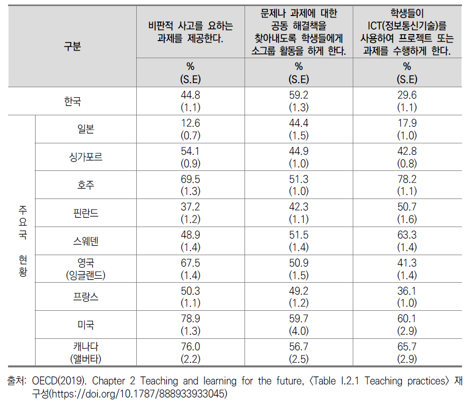 혁신적 교수활동 주요국 비교