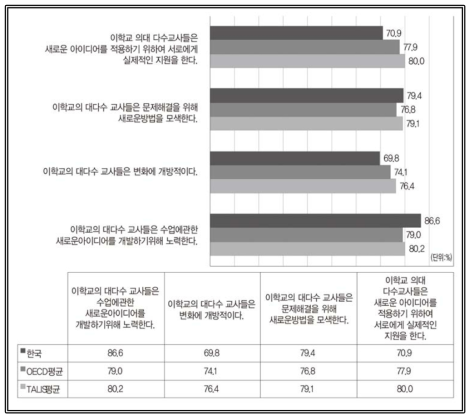 학교 동료 교사의 혁신성 출처: OECD(2019). Chapter 2 Teaching and learning for the future, (Table I.2.35 Teachers′ views on their colleagues′ attitudes towards innovation) 재구성(https://doi.org/10.1787/888933933045)